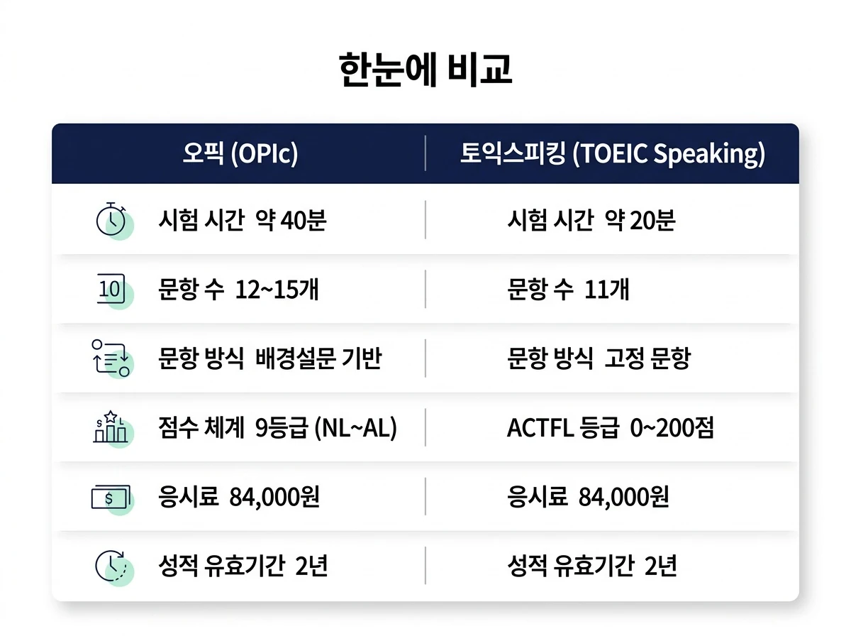 오픽과 토익스피킹 비교표: 시험 시간 약 40분과 약 20분, 문항 수 12~15개와 11개, 응시료 각 84,000원, 성적 유효기간 각 2년