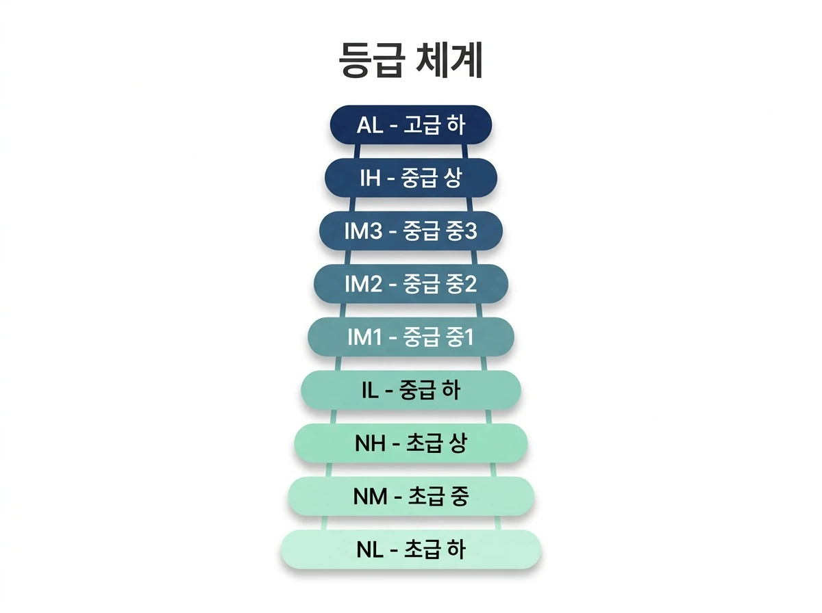 오픽 9등급 사다리 도식: 낮은 등급 NL, NM, NH, IL, IM1, IM2, IM3, IH에서 가장 높은 AL까지