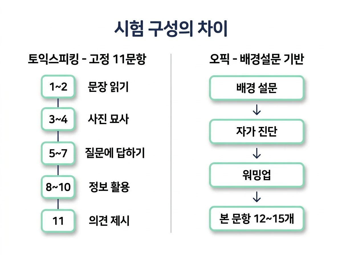 토익스피킹 고정 11문항 구성과 오픽 진행 단계(배경 설문, 자가진단, 워밍업, 본 문항 12~15개)를 나란히 비교한 도식